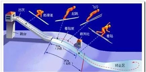 跳臺(tái)滑雪示意圖