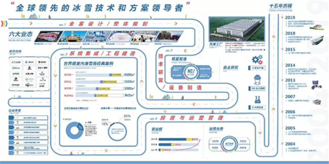 十五年發(fā)展可視化信息圖