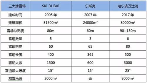 世界知名室內滑雪場數據大PK