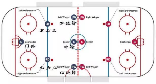 冰球術語:開球點