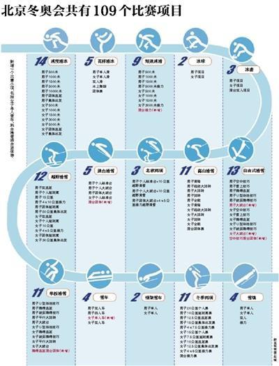 北京冬奧會(huì)共有109個(gè)比賽項(xiàng)目