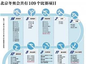 北京冬奧會(huì)共有109個(gè)比賽項(xiàng)目