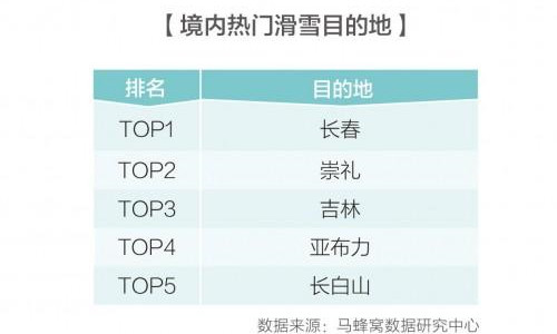 境內熱門滑雪目的地