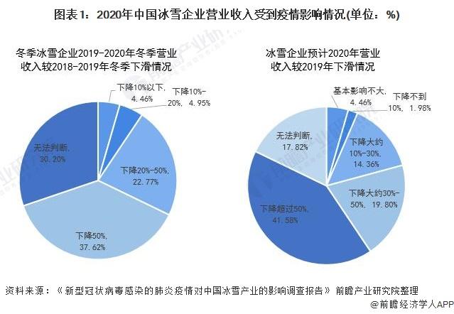 2020年中國冰雪企業營業收入受到疫情影響情況