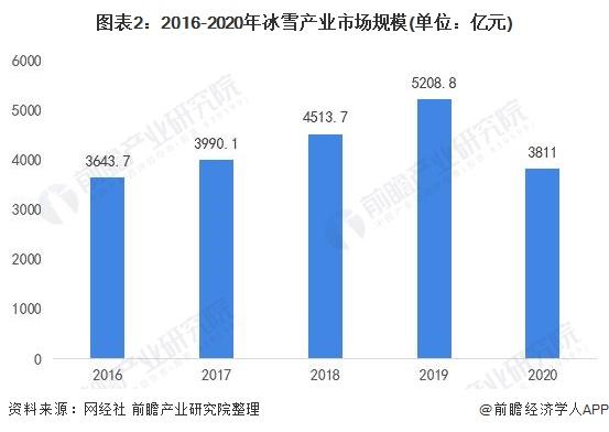 2016-2020年冰雪產業市場規模
