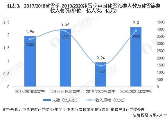 2017/2018冰雪季-2019/2020冰雪季中國冰雪旅游人數及冰雪旅游收入情況