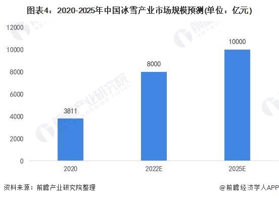 2020-2025年中國冰雪產業市場規模預測