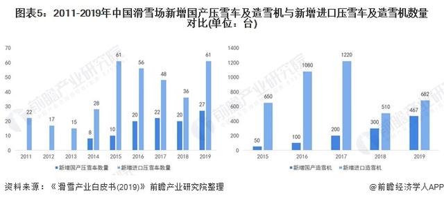 2011-2019年中國滑雪場新增國產壓雪車及造雪機與新增進口壓雪車及造雪機數量對比