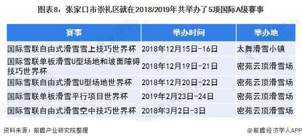 張家口市崇禮區就在2018/2019年共舉辦了5項國際A級賽事