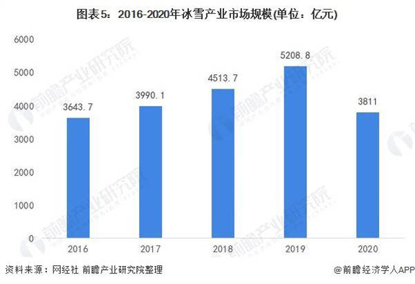 2016-2020年冰雪產業市場規模（單位：億元）