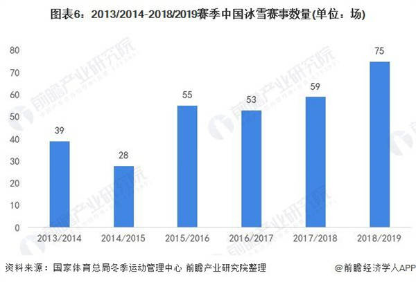 2013/2014-2018/2019賽季中國冰雪賽事數量（單位：場）