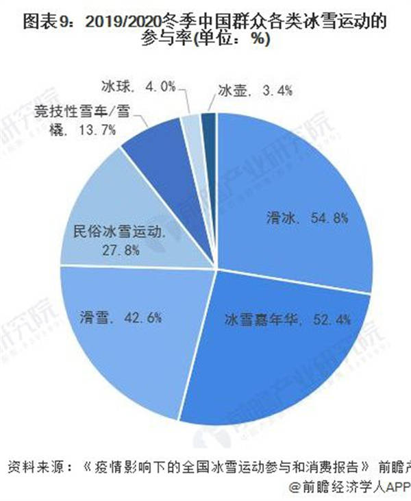 2019/2020冬季中國群眾各類冰雪運動的參與率
