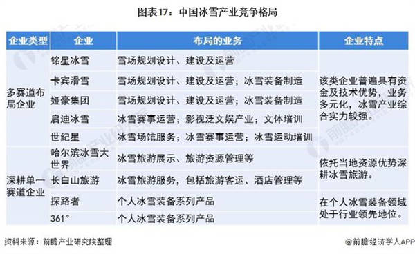 中國冰雪產業競爭格局