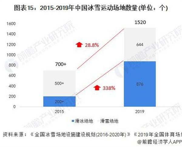 2015-2019年中國冰雪運動場地數量（單位：個）