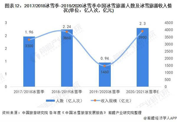 2017/2018冰雪季-2020/2021冰雪季中國冰雪旅游人數及冰雪旅游收入情況（單位：億人次，億元）
