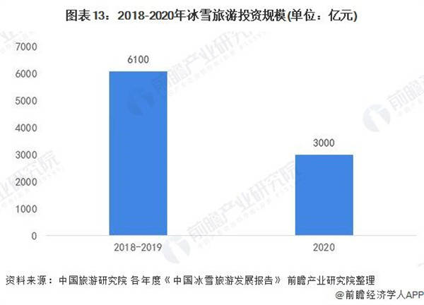 2018-2020年冰雪旅游投資規模（單位：億元）