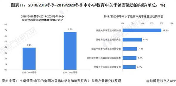 2018/2019冬季-2019/2020冬季中小學教育中關于冰雪運動的內容