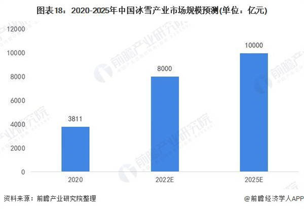 2020-2025年中國冰雪產業市場規模預測（單位：億元）