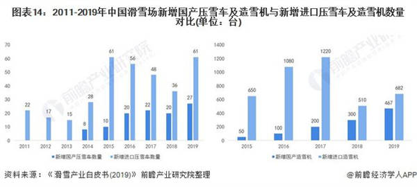 2011-2019年中國滑雪場新增國產壓雪車及造雪機與新增進口壓雪車及造雪機數量對比（單位：臺）