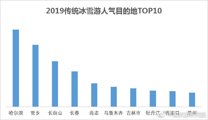 2019傳統冰雪游人氣目的地TOP10