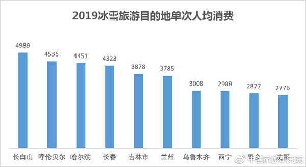 2019冰雪旅游目的地單次人均消費
