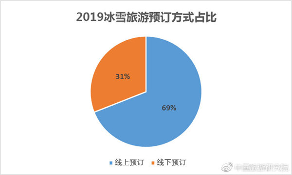 2019冰雪旅游預訂方式占比