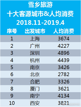 雪鄉旅游十大客源城市及人均消費