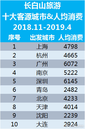長白山旅游十大客源城市及人均消費