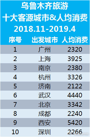 烏魯木齊旅游十大客源城市及人均消費