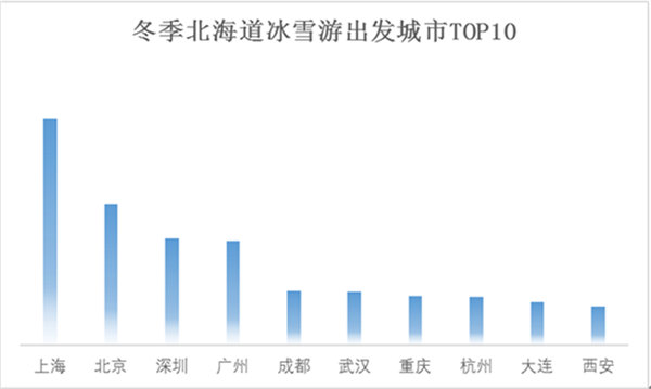 冬季北海道冰雪游出發城市TOP10