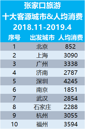 張家口旅游十大客源城市及人均消費