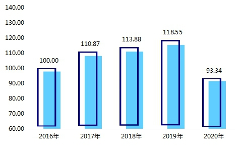 冰雪旅游發(fā)展指數(shù)走勢(shì)