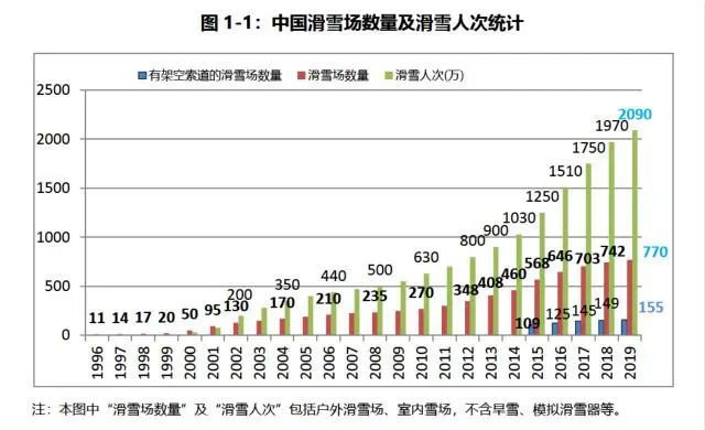 這個滑雪場數(shù)量及滑雪人次統(tǒng)計