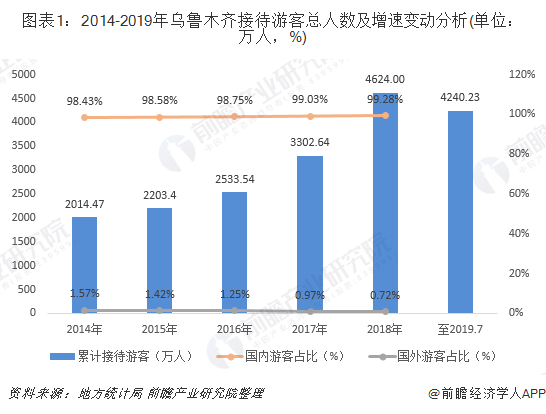 2014-2019年烏魯木齊接待游客總?cè)藬?shù)及增速變動分析