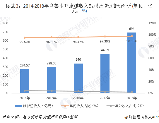 2014-2018年烏魯木齊旅游收入規(guī)模及增速變動分析