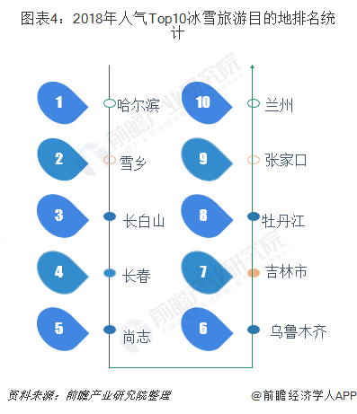 2018男人氣TOP10冰雪旅游目的地排名統(tǒng)計