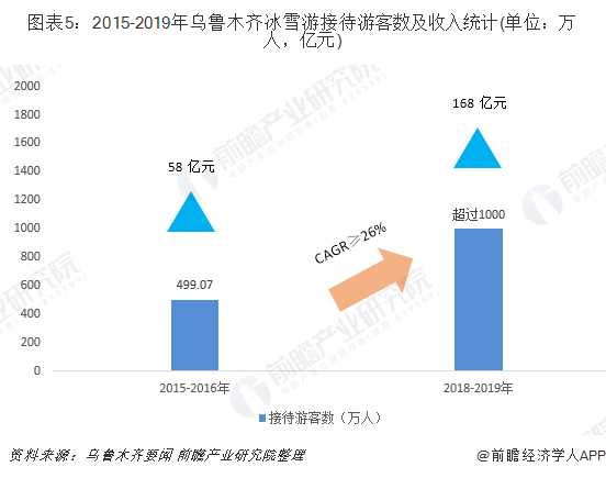 2015-2019年烏魯木齊冰雪游接待游客數(shù)及收入統(tǒng)計