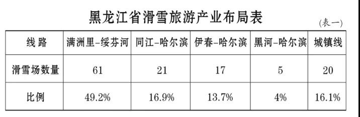 黑龍江省滑雪旅游產業布局表