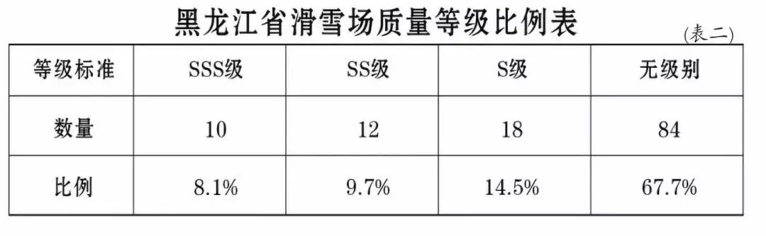 黑龍江省滑雪場質量等級比列表