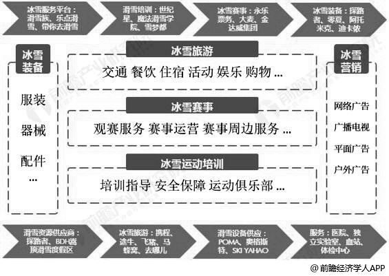 冰雪產業鏈分析情況