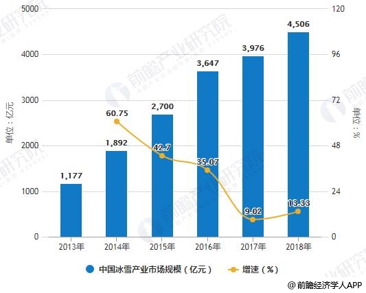 2013-2018年中國冰雪產業市場規模統計及增長情況