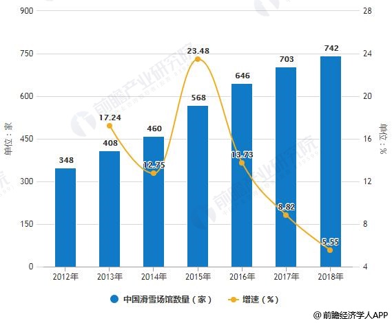 2010-2018年中國滑雪場館數量統計及增長情況