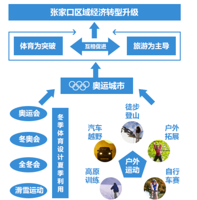 借勢(shì)2022冬奧,冬季冰雪體育運(yùn)動(dòng)旅游帶動(dòng)城市發(fā)展