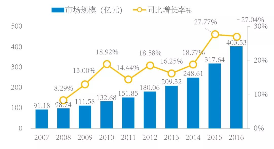2007-2016年中國冰雪旅游市場規模及同比增長率