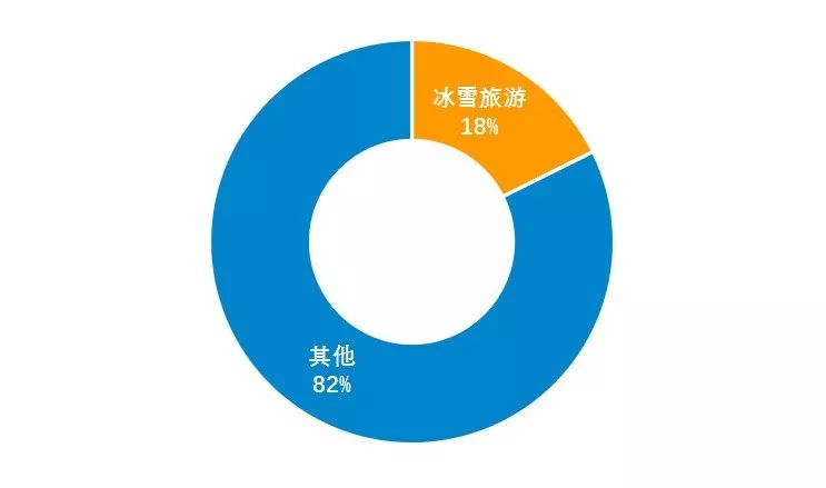 2016北方城市冰雪旅游市場占冬季旅游收入比例