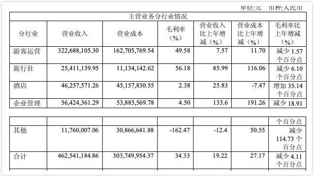 長白山主營業務營收、毛利率等財務數據