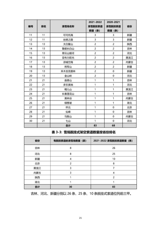 《2021中國滑雪產業白皮書》 22