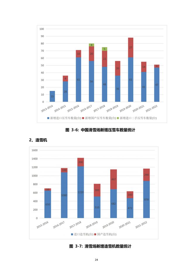 《2021中國滑雪產業白皮書》 25