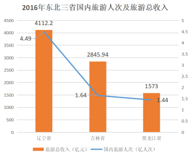 2016年東北三省國內旅游人次及旅游總收入