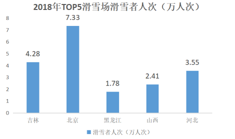 2018年TOP5滑雪場滑雪者人次(萬人次)